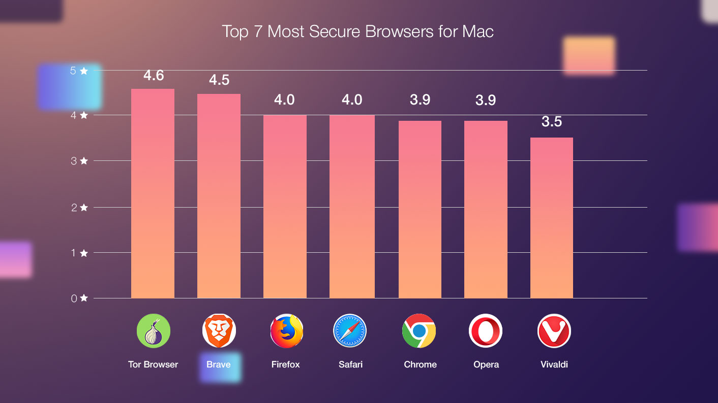 safe browser for older mac that chrome doesn